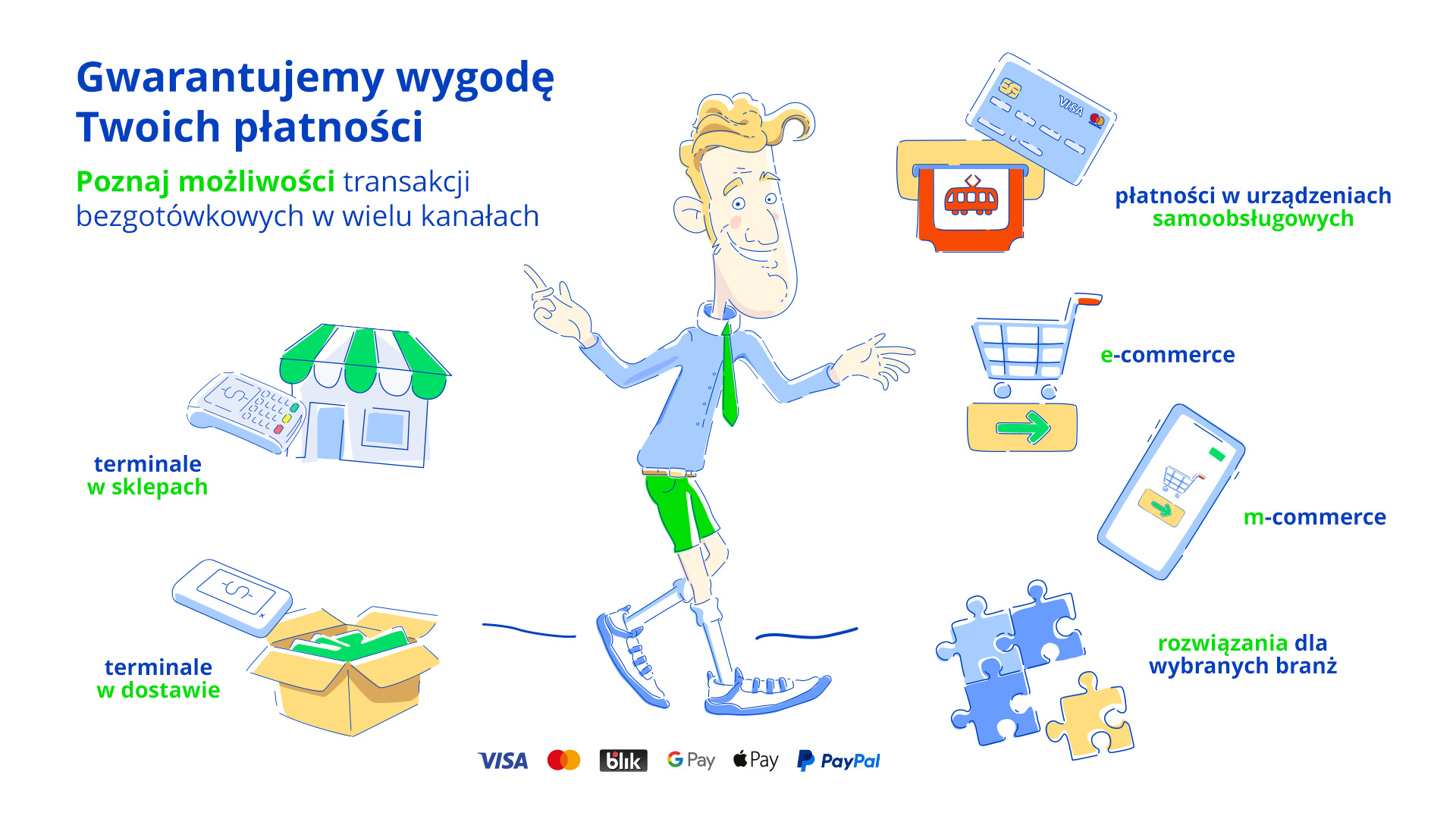 Poznaj możliwośći transakcji bezgotówkowych w wielu kanałach: terminale w sklepach i dostawie, płatnośći w urządzeniach samoobsługowych, e-commerce i wiele innych