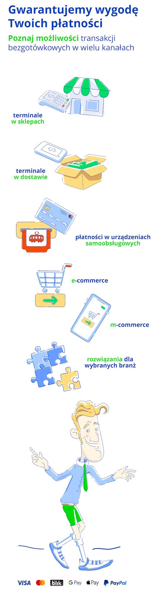 Poznaj możliwośći transakcji bezgotówkowych w wielu kanałach: terminale w sklepach i dostawie, płatnośći w urządzeniach samoobsługowych, e-commerce i wiele innych